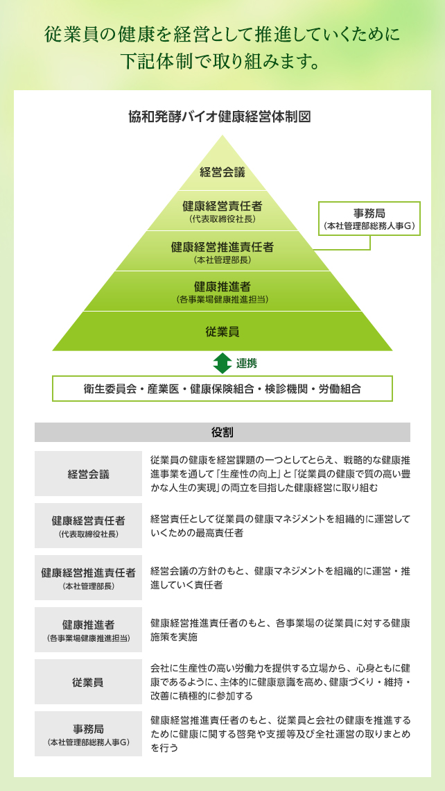 協和発酵バイオ 健康経営体制図