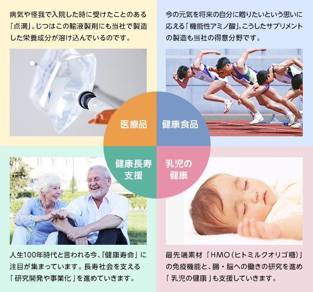 【医療品】病気や怪我で入院した時に受けたことのある「点滴」。じつはこの輸液製剤にも当社で製造した栄養成分が溶け込んでいるのです。 【健康食品】今の元気を将来の自分に贈りたいという思いに応える「機能性アミノ酸」。こうしたサプリメントの製造も当社の得意分野です。 【健康長寿支援】人生100年時代と言われる今、「健康寿命」に注目が集まっています。長寿社会を支える「研究開発や事業化」を進めていきます。 【医療品】最先端素材「ＨＭＯ（ヒトミルクオリゴ糖）」の免疫機能と、腸・脳への働きの研究を進め「乳児の健康」も支援していきます。