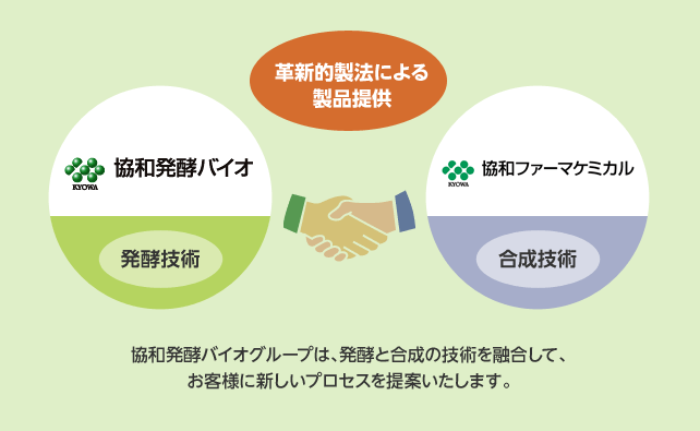 革新的製法による製品提供　協和発酵バイオグループは、発酵と合成の技術を融合して、お客様に新しいプロセスを提案いたします。