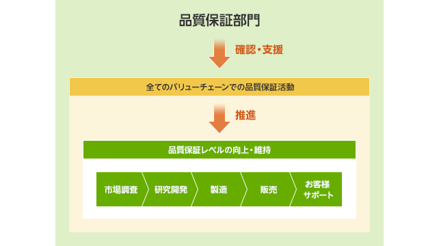 図：品質保証体制