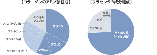 左図：コラーゲンのアミノ酸組成　右図：プラセンタの成分組成