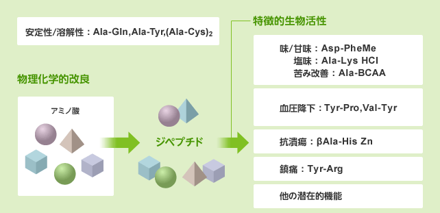 “ジペプチド・ワールド”を展開